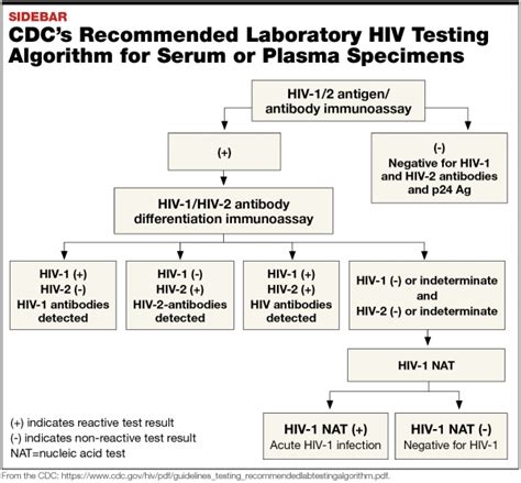 hiv 1 non reactive result|Diagnostics for HIV diagnosis .